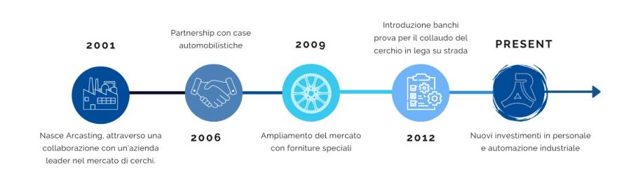 cerchi arcasting ruote in lega azienda 1