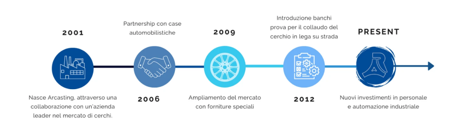 cerchi arcasting ruote in lega azienda 1