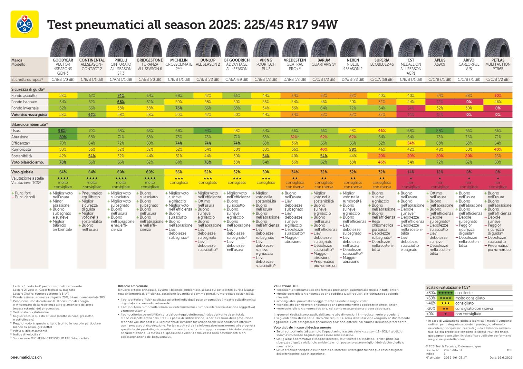 Classifica Pneumatici All Season 2025
