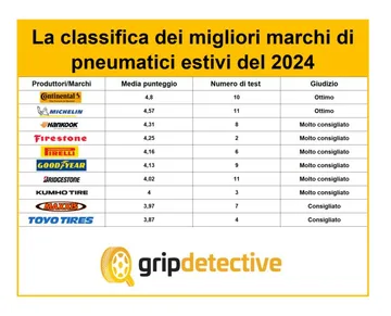Classifica Marche Pneumatici Estivi 2024