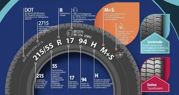 Il codice di velocità dei pneumatici 