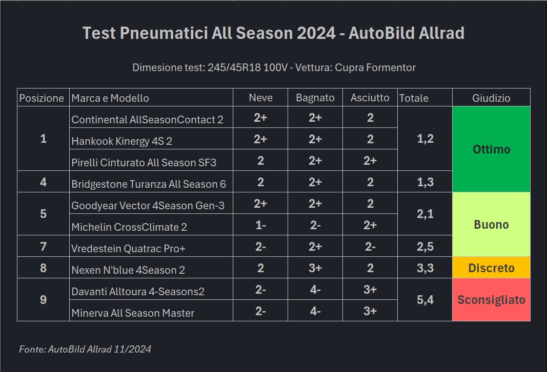 Classifica Pneumatici All Season 2024