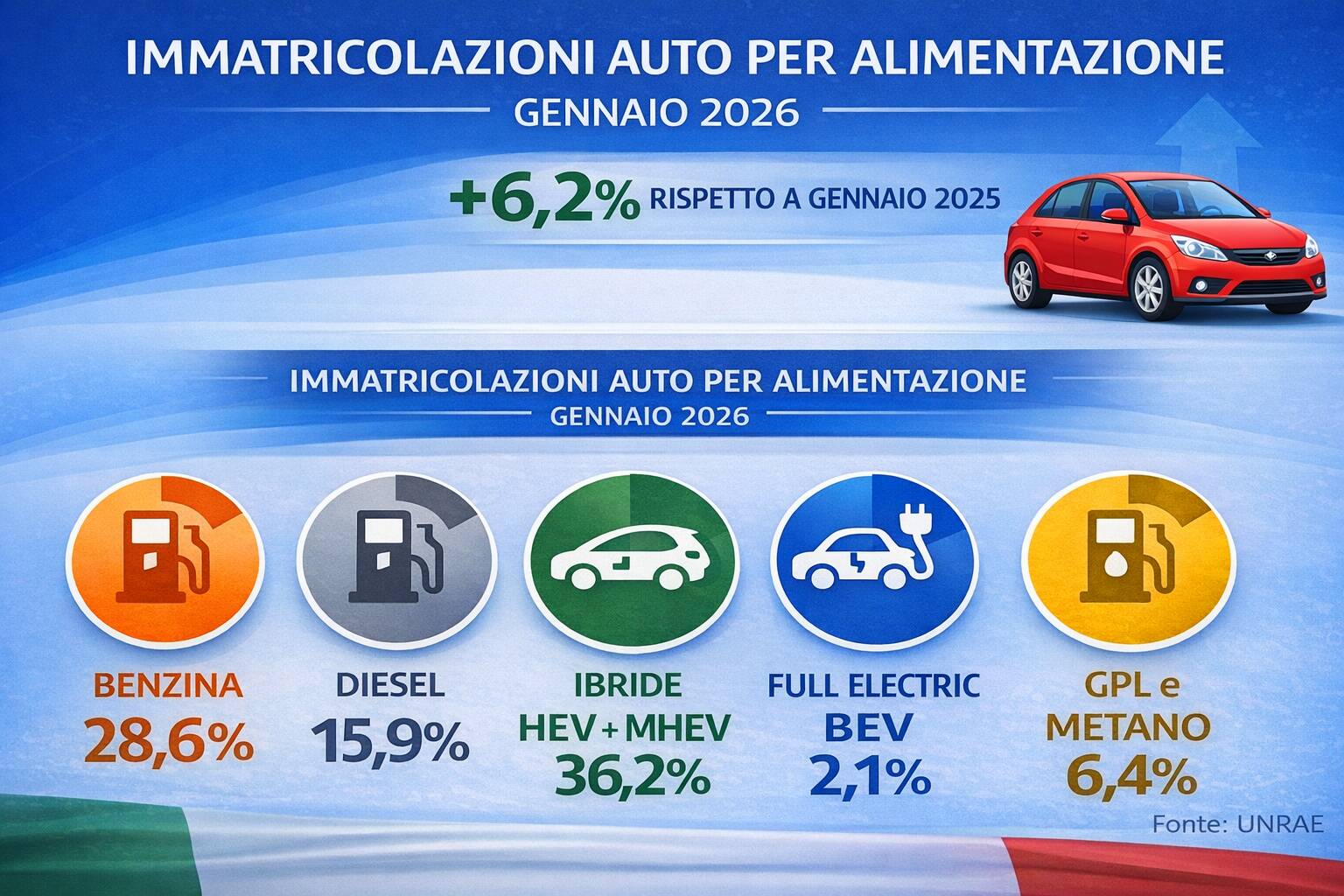 Immatricolazioni Auto Gennaio 2026: Crescita del Mercato e Modelli pi� Venduti