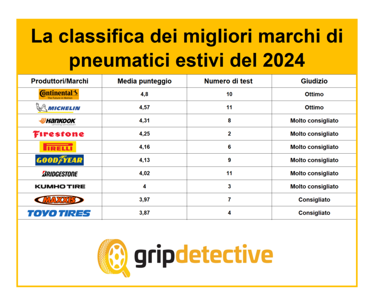 Classifica Marche Pneumatici Estivi 2024