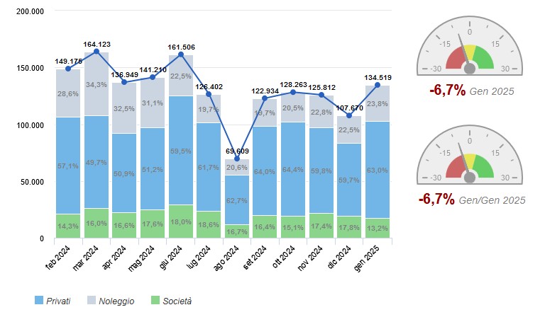 Vendite auto in Italia: -0,5% le immatricolazioni nel 2024
