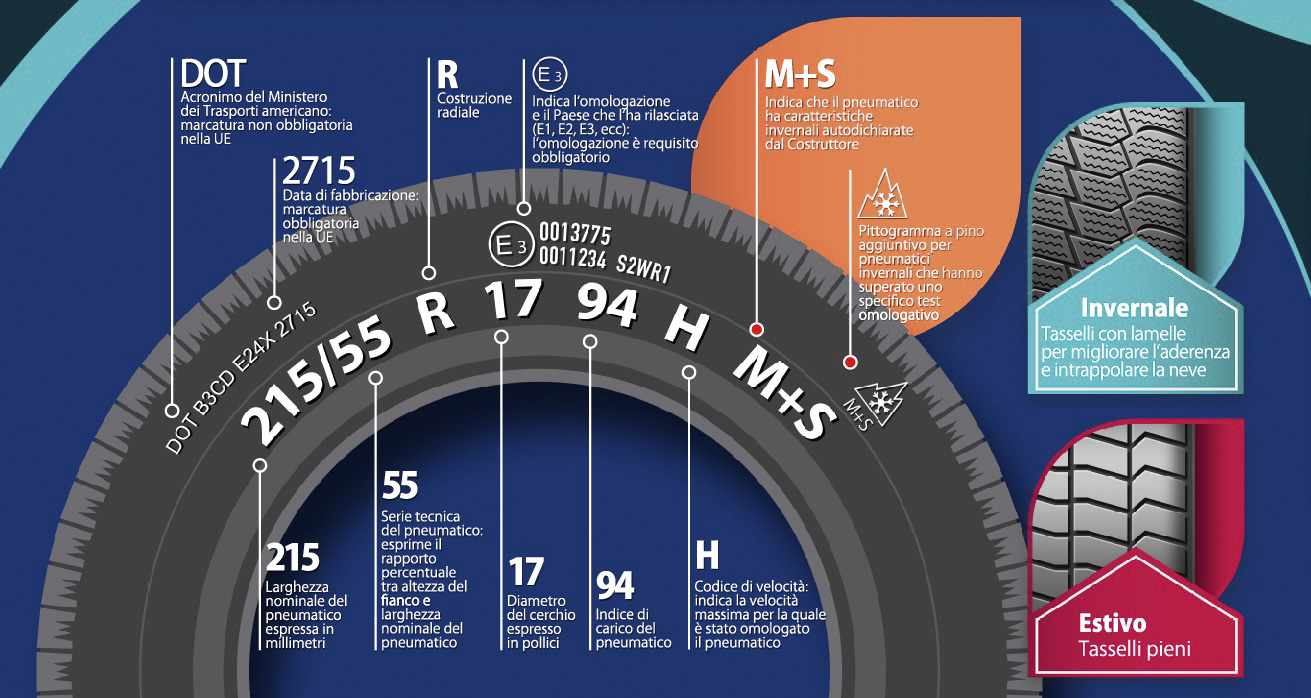Il codice di velocità dei pneumatici 