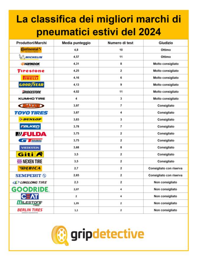 classifica pneumatici summer 2024
