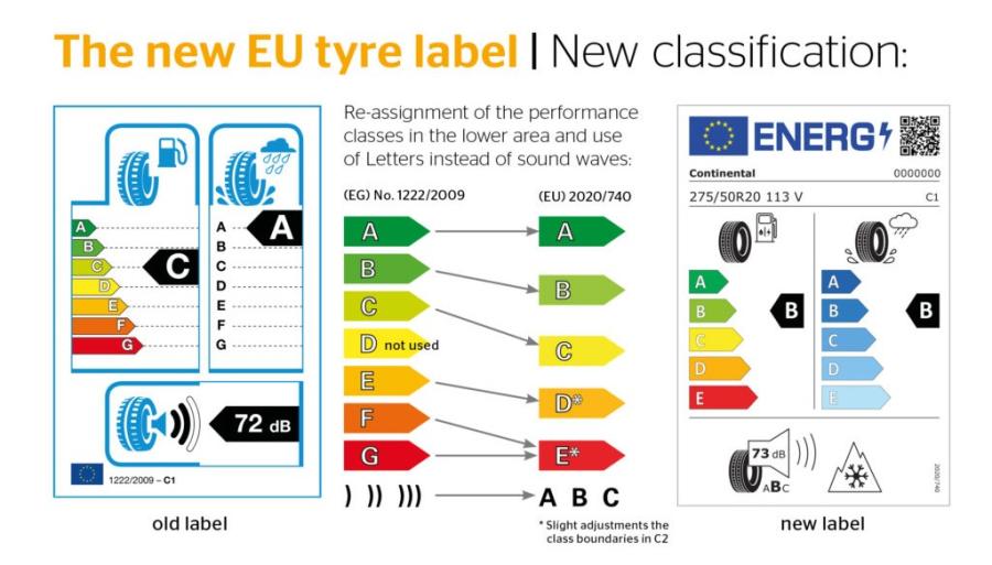 EPREL nuova etichetta Europea Pneumatici EPREL nuova etichetta Europea Pneumatici