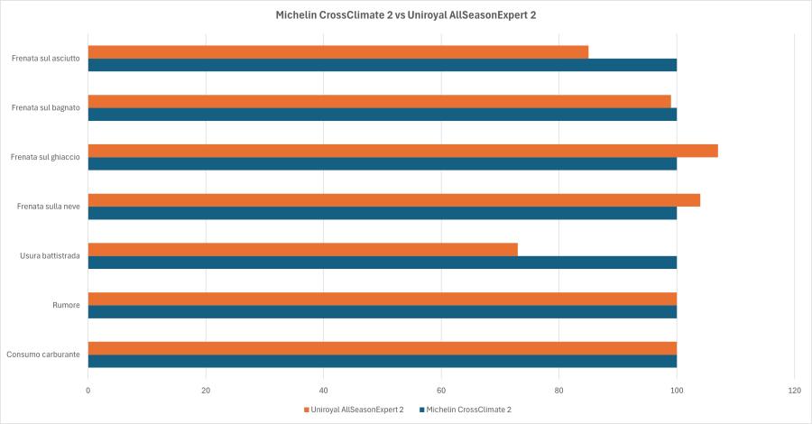 michelin crossclimate 2 vs uniroyal allseasonexpert 2 grafico michelin crossclimate 2 vs uniroyal allseasonexpert 2 grafico
