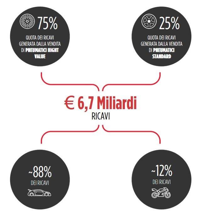 Pirelli immagine istituzionale pneumatici